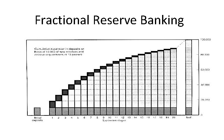 Fractional Reserve Banking 