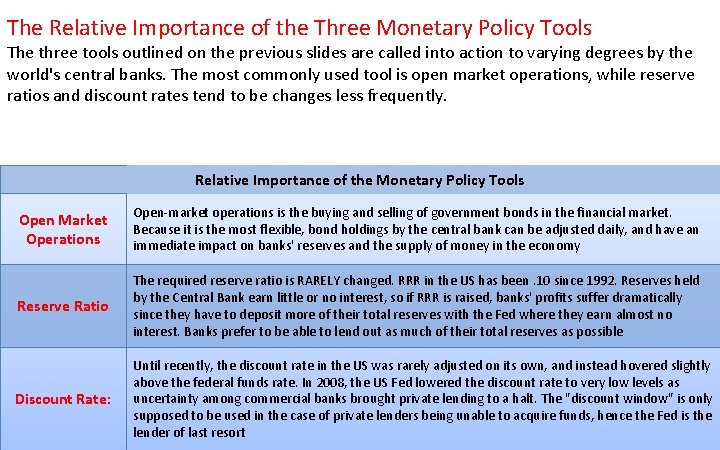 The Relative Importance of the Three Monetary Policy Tools The three tools outlined on