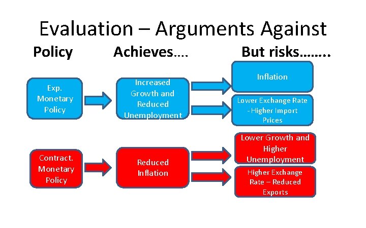 Evaluation – Arguments Against Policy Exp. Monetary Policy Contract. Monetary Policy Achieves…. But risks…….