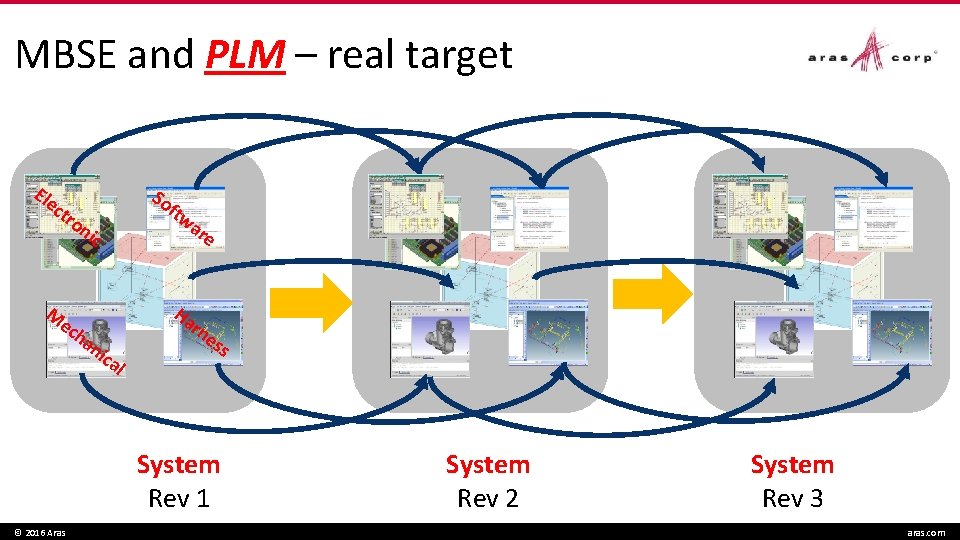 MBSE and PLM – real target Ele c So ftw tro nic M ec
