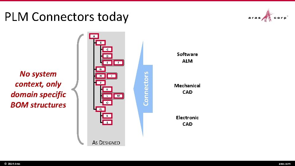 PLM Connectors today A B C Software ALM D E G H I J