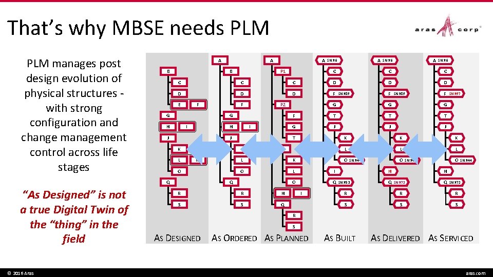 That’s why MBSE needs PLM manages post design evolution of physical structures with strong