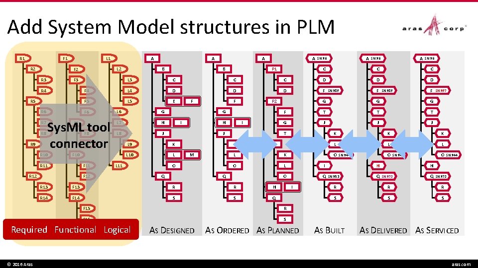Add System Model structures in PLM R 1 R 2 R 5 R 6