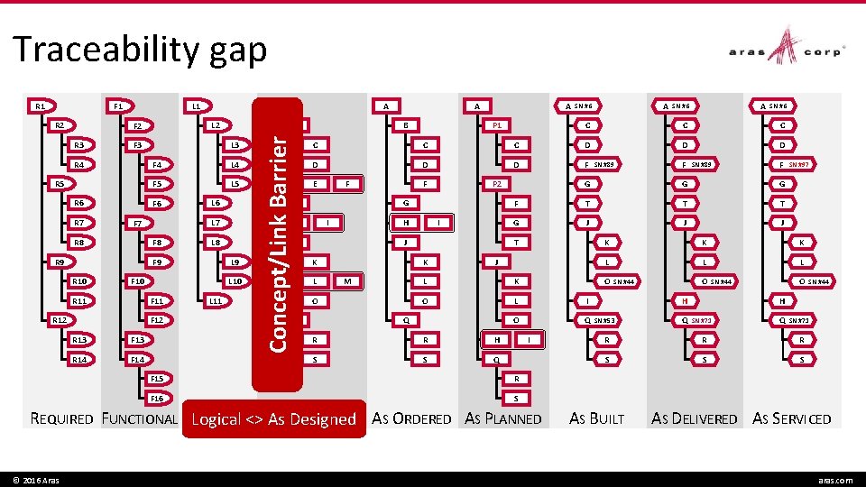 Traceability gap R 2 R 5 R 6 R 7 F 4 L 4
