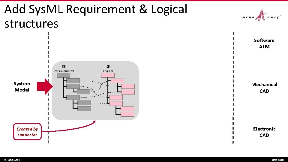 Add Sys. ML Requirement & Logical structures Software ALM SE Requirements System Model Created