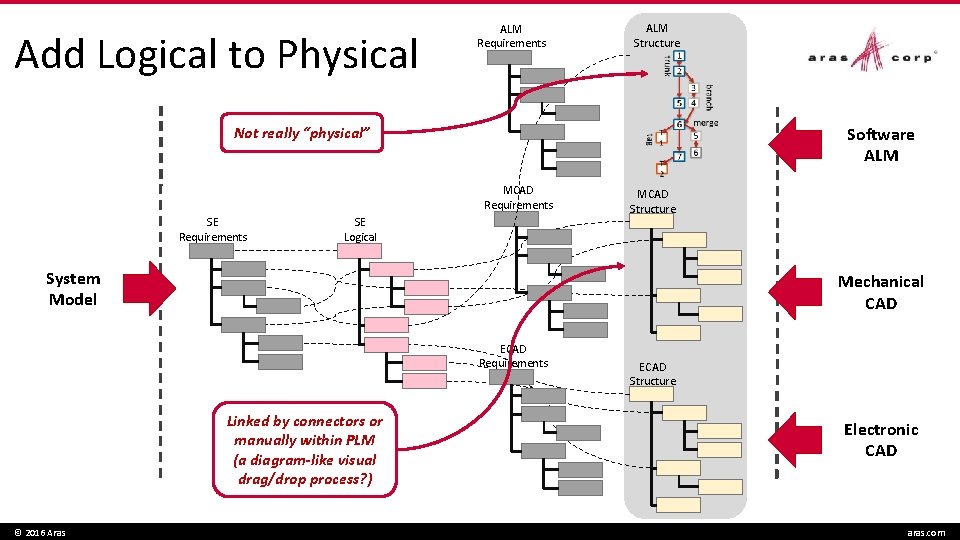 Add Logical to Physical ALM Requirements ALM Structure Software ALM Not really “physical” MCAD