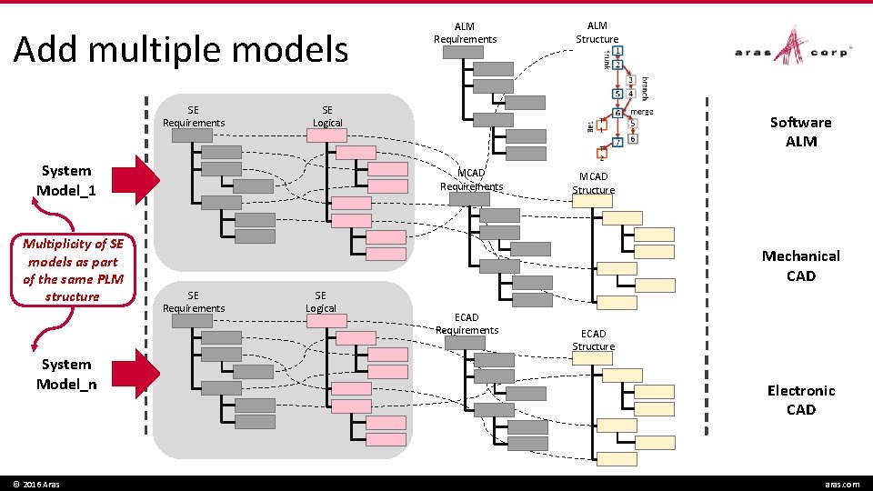 Add multiple models SE Requirements System Model_n © 2016 Aras ALM Structure SE Logical