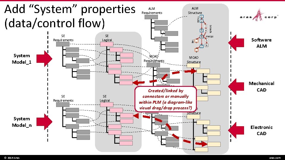 Add “System” properties (data/control flow) SE Requirements ALM Requirements SE Logical System Model_1 Software