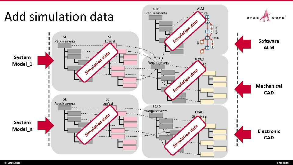Add simulation data ALM Structure ALM Requirements n SE Requirements ul SE Logical System