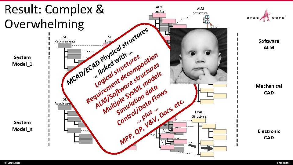 Result: Complex & Overwhelming System Model_n © 2016 Aras SE Logical ALM Structure s