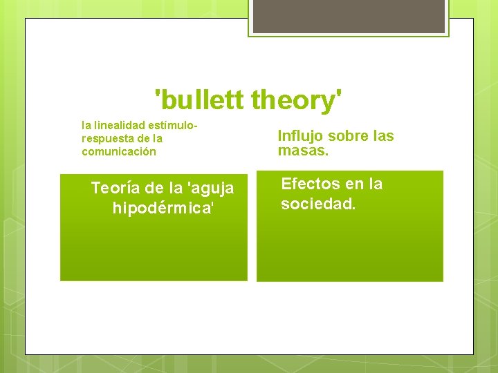 'bullett theory' la linealidad estímulorespuesta de la comunicación Teoría de la 'aguja hipodérmica' Influjo