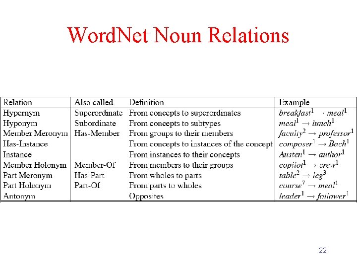 Word. Net Noun Relations 22 