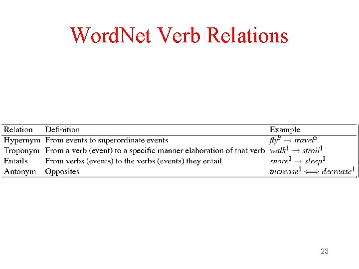 Word. Net Verb Relations 23 