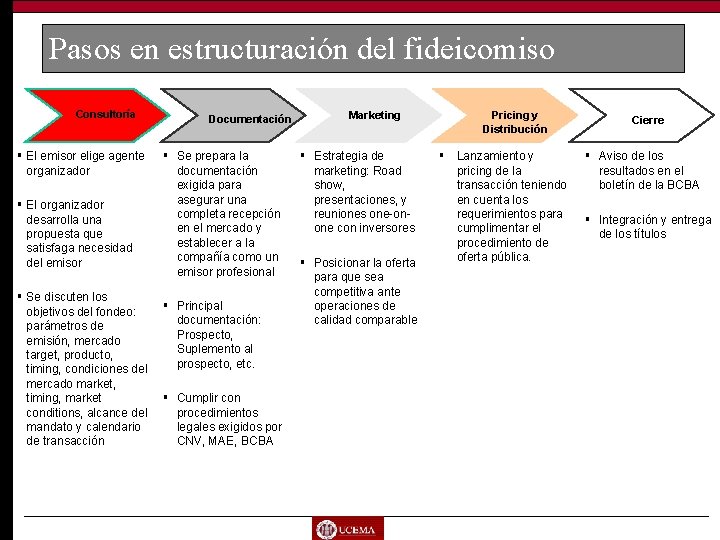 Pasos en estructuración del fideicomiso Consultoría § El emisor elige agente organizador § El