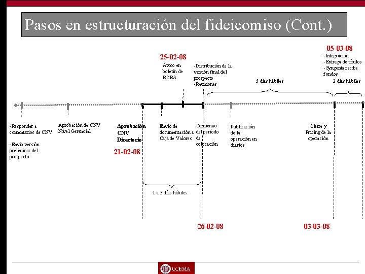 Pasos en estructuración del fideicomiso (Cont. ) 05 -03 -08 25 -02 -08 Aviso