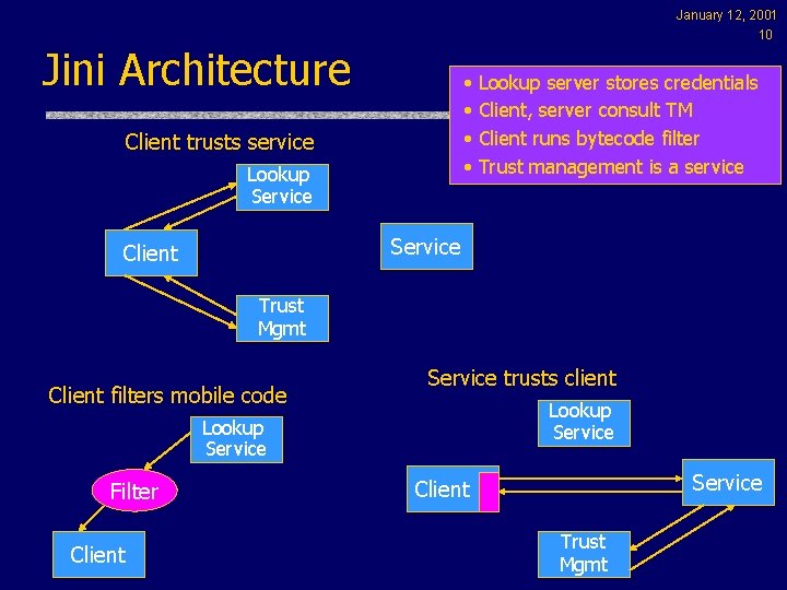 January 12, 2001 10 Jini Architecture • Lookup server stores credentials • Client, server