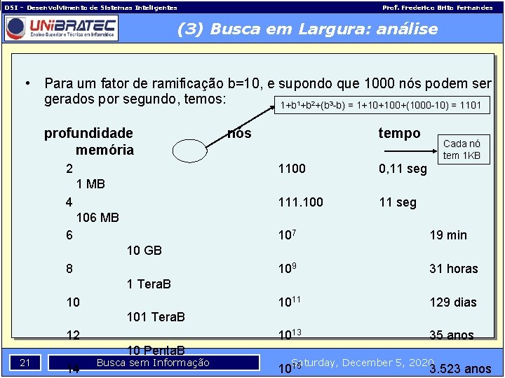 DSI – Desenvolvimento de Sistemas Inteligentes Prof. Frederico Brito Fernandes (3) Busca em Largura: