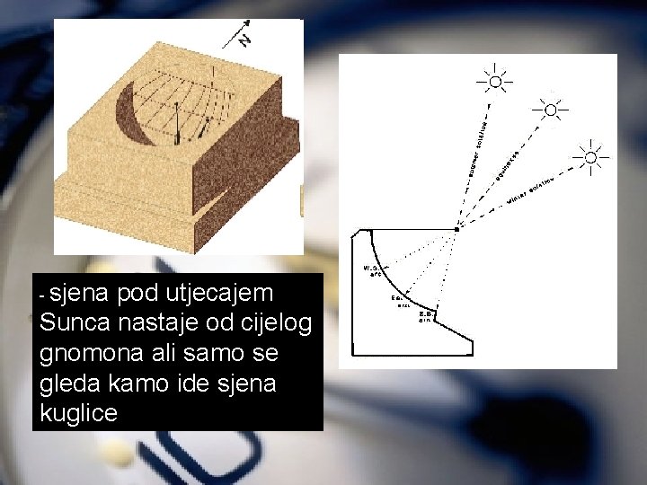 - sjena pod utjecajem Sunca nastaje od cijelog gnomona ali samo se gleda kamo