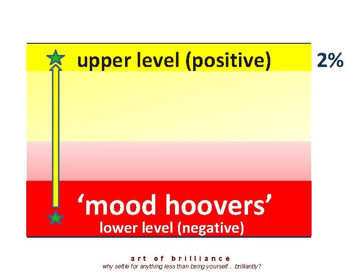 upper level (positive) ‘mood hoovers’ lower level (negative) a r t o f b