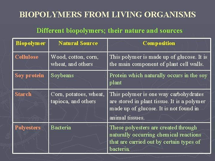 BIOPOLYMERS FROM LIVING ORGANISMS Different biopolymers; their nature and sources Biopolymer Natural Source Composition