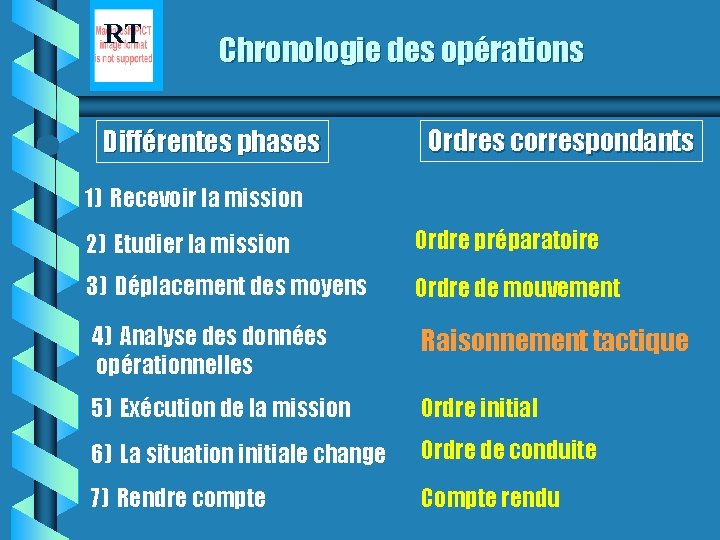 RT Chronologie des opérations Différentes phases Ordres correspondants 1) Recevoir la mission 2) Etudier