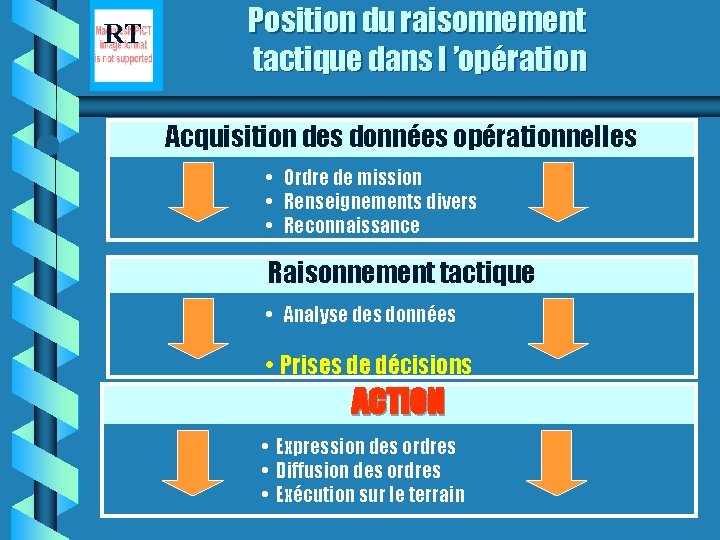 RT Position du raisonnement tactique dans l ’opération Acquisition des données opérationnelles • Ordre
