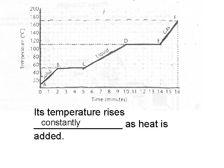 Its temperature rises constantly ________ as heat is added. 