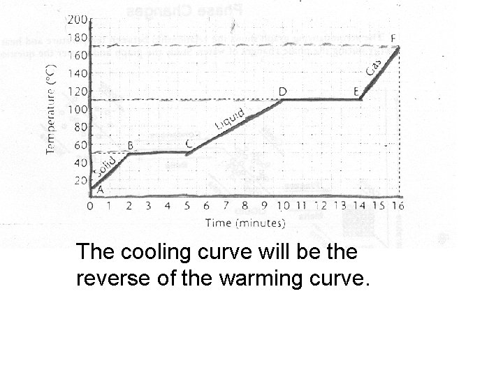 The cooling curve will be the reverse of the warming curve. 