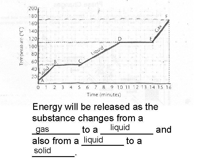 Energy will be released as the substance changes from a liquid gas _____ to