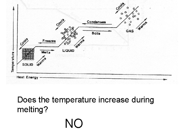 Does the temperature increase during melting? NO 