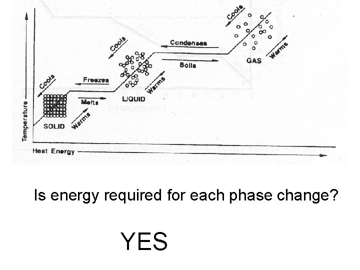 Is energy required for each phase change? YES 