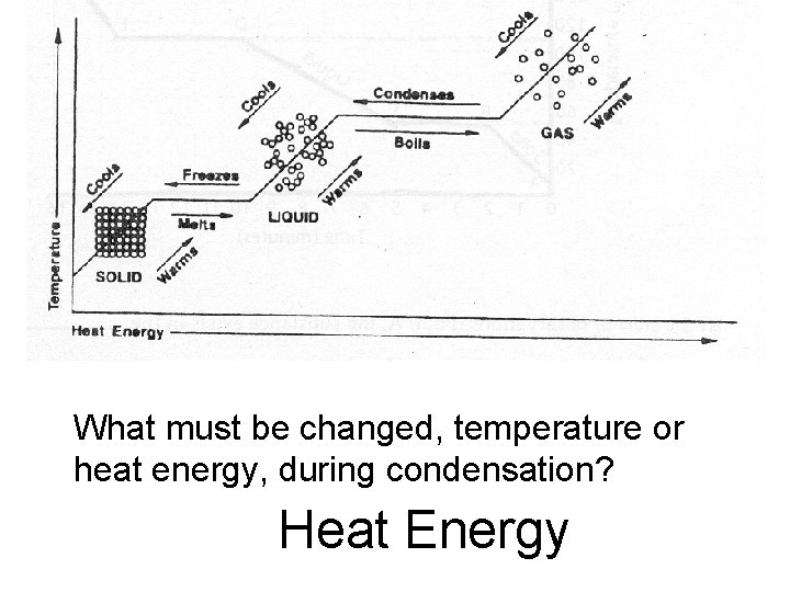 What must be changed, temperature or heat energy, during condensation? Heat Energy 