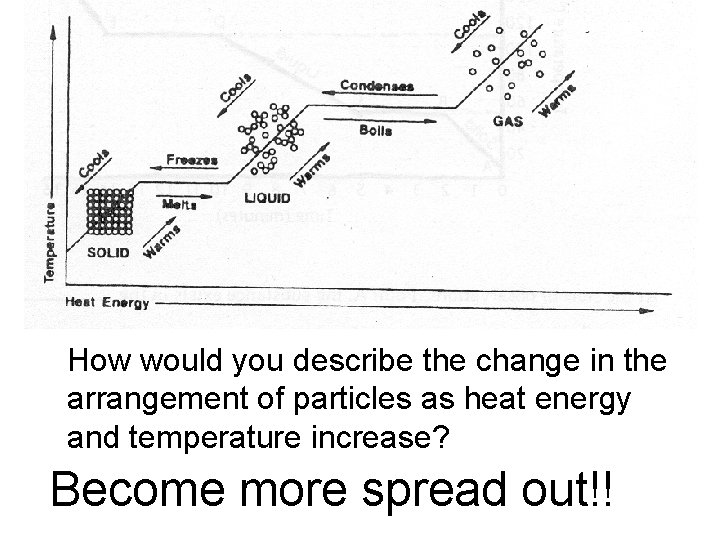 How would you describe the change in the arrangement of particles as heat energy