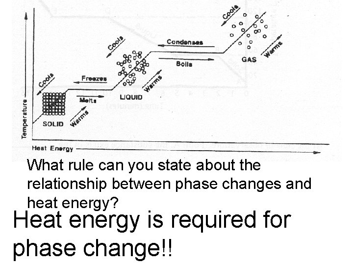 What rule can you state about the relationship between phase changes and heat energy?