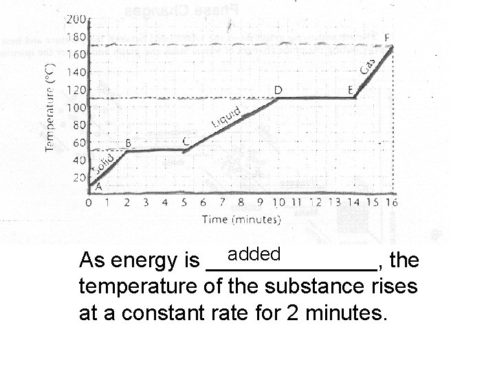 added As energy is _______, the temperature of the substance rises at a constant