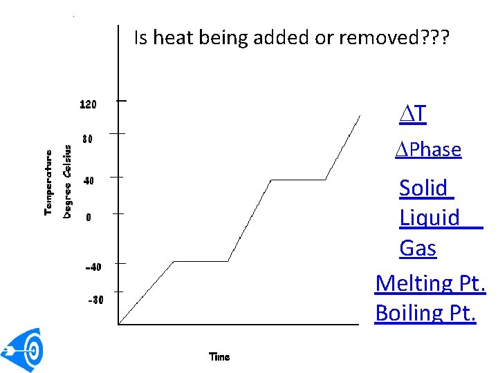 Is heat being added or removed? ? ? DT DPhase Solid Liquid Gas Melting