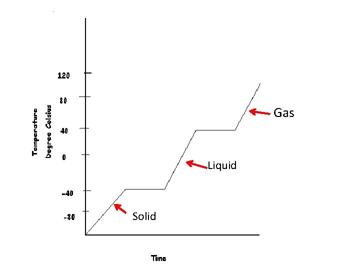 Gas Liquid Solid 