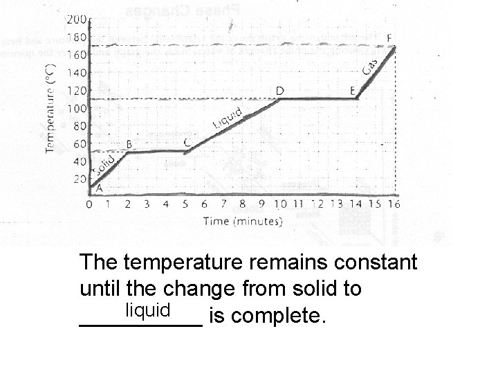The temperature remains constant until the change from solid to liquid _____ is complete.