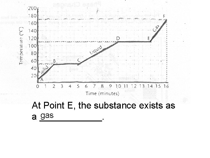 At Point E, the substance exists as gas a ______. 