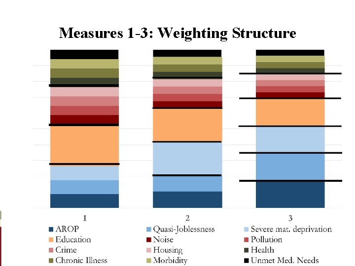 Measures 1 3: Weighting Structure 10 