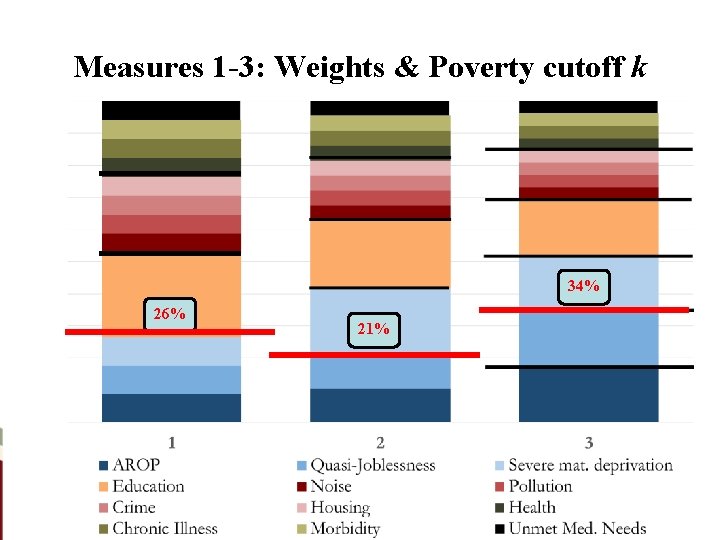Measures 1 3: Weights & Poverty cutoff k 34% 26% 21% 11 