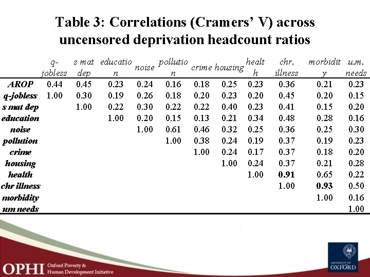 Table 3: Correlations (Cramers’ V) across uncensored deprivation headcount ratios qs mat educatio pollutio