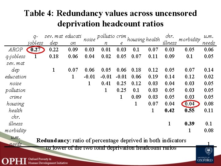 Table 4: Redundancy values across uncensored deprivation headcount ratios q- sev. mat educati pollutio