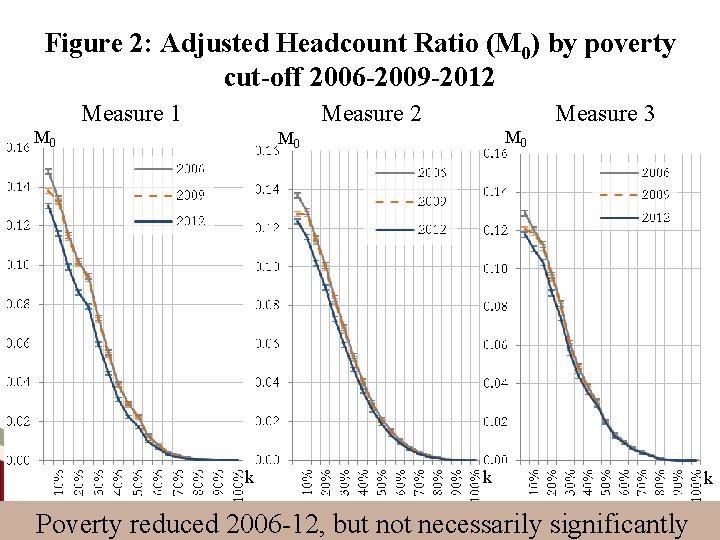 Figure 2: Adjusted Headcount Ratio (M 0) by poverty cut off 2006 2009 2012