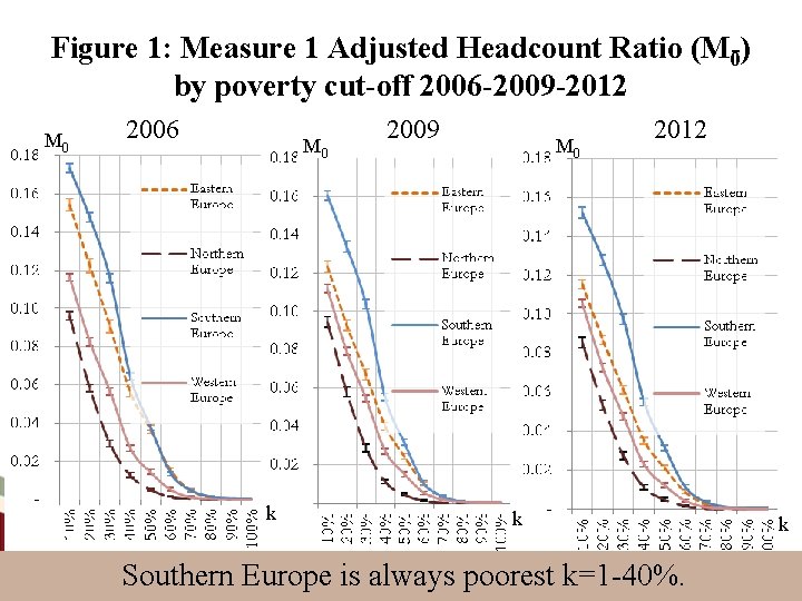 Figure 1: Measure 1 Adjusted Headcount Ratio (M 0) by poverty cut off 2006