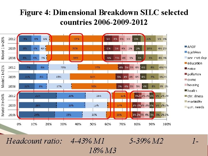 Figure 4: Dimensional Breakdown SILC selected countries 2006 2009 2012 Headcount ratio: 4 -43%