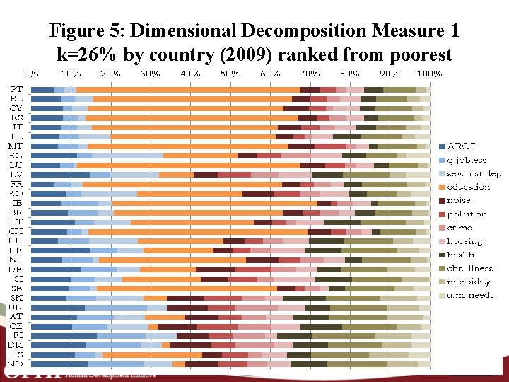 Figure 5: Dimensional Decomposition Measure 1 k=26% by country (2009) ranked from poorest 18