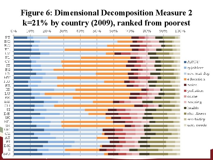 Figure 6: Dimensional Decomposition Measure 2 k=21% by country (2009), ranked from poorest 19