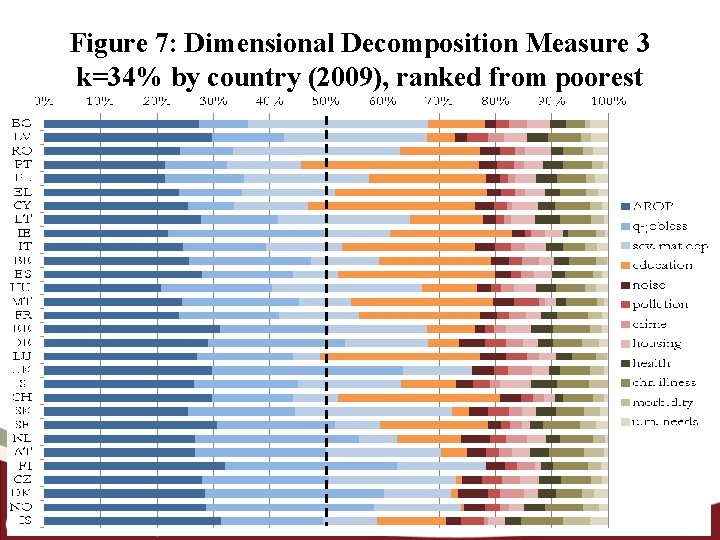 Figure 7: Dimensional Decomposition Measure 3 k=34% by country (2009), ranked from poorest 20