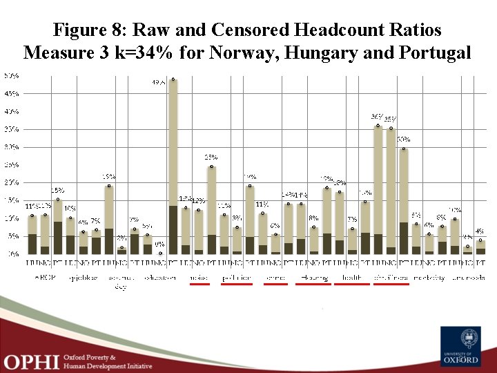 Figure 8: Raw and Censored Headcount Ratios Measure 3 k=34% for Norway, Hungary and